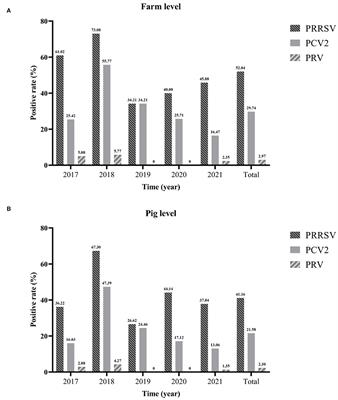 Investigation and analysis of etiology associated with porcine respiratory disease complex in China from 2017 to 2021